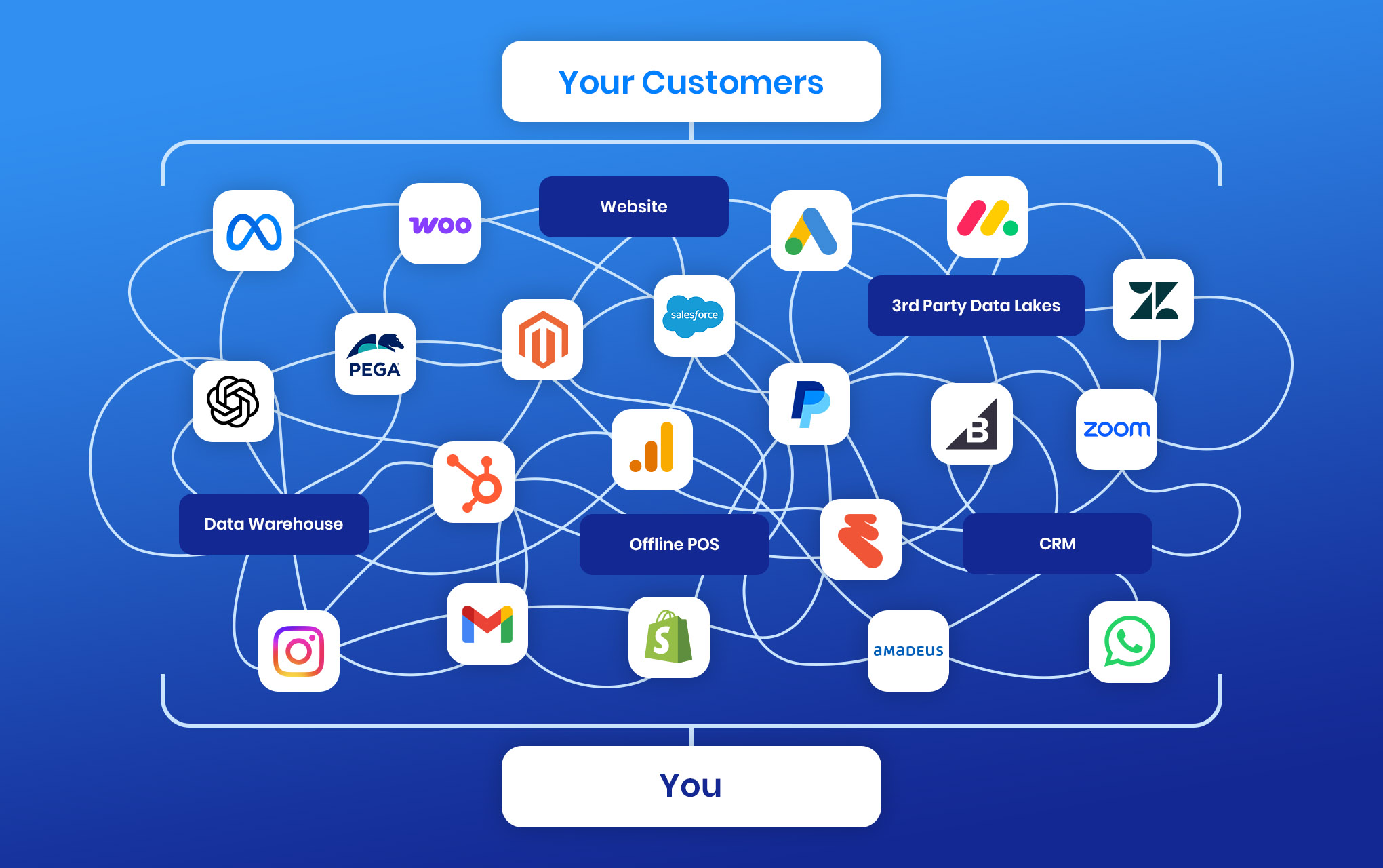 Messy integrations and siloed data. Before Deployteq.